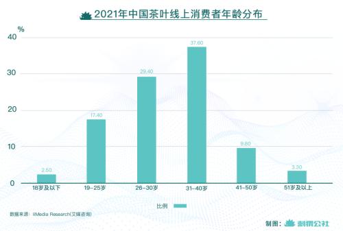 中國(guó)茶葉線上消費(fèi)者中年輕人消費(fèi)趨勢(shì)分析 茶葉加盟哪個(gè)好？
